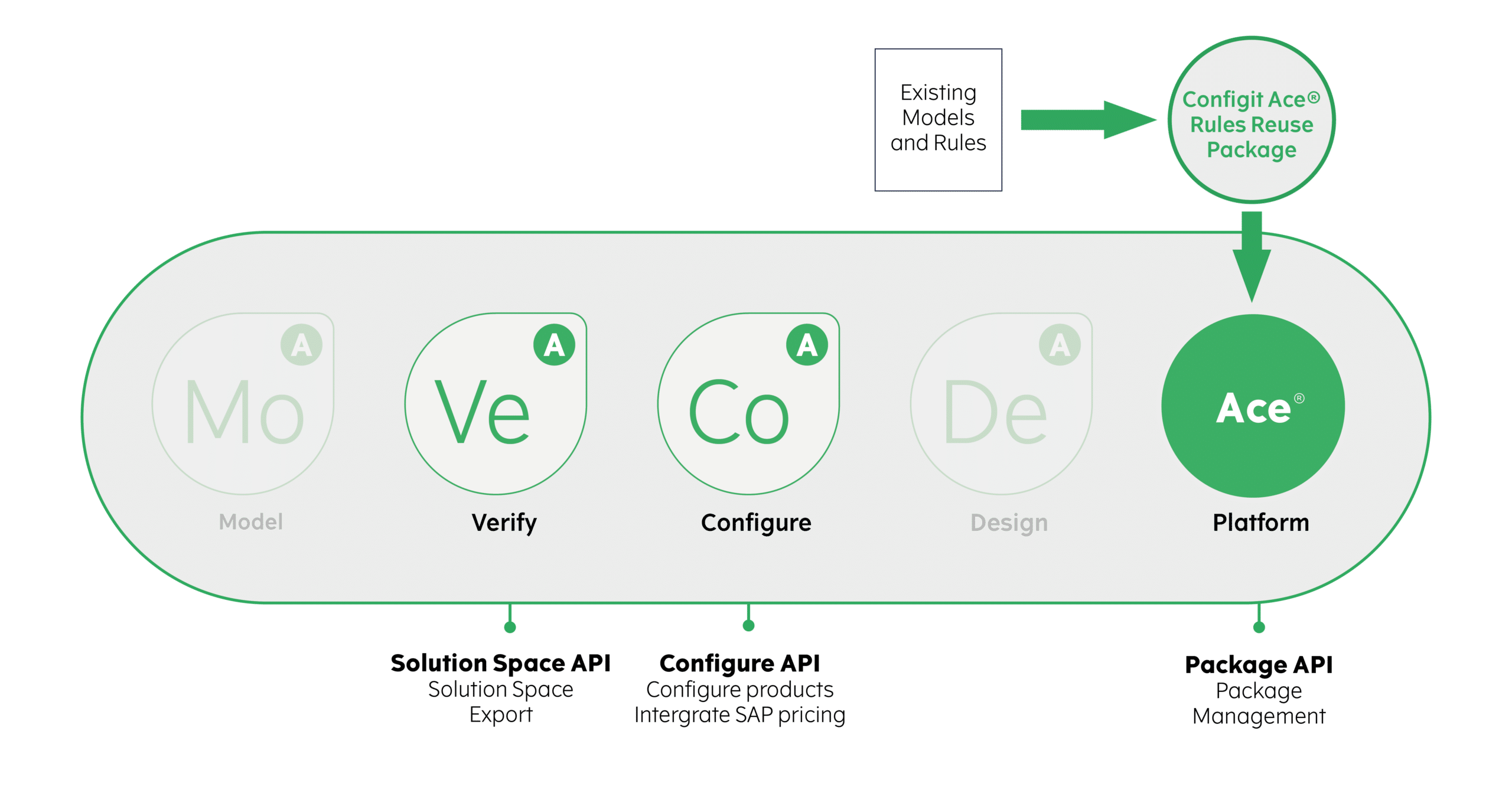 build configurators using rules reuse package build configurators using rules reuse package