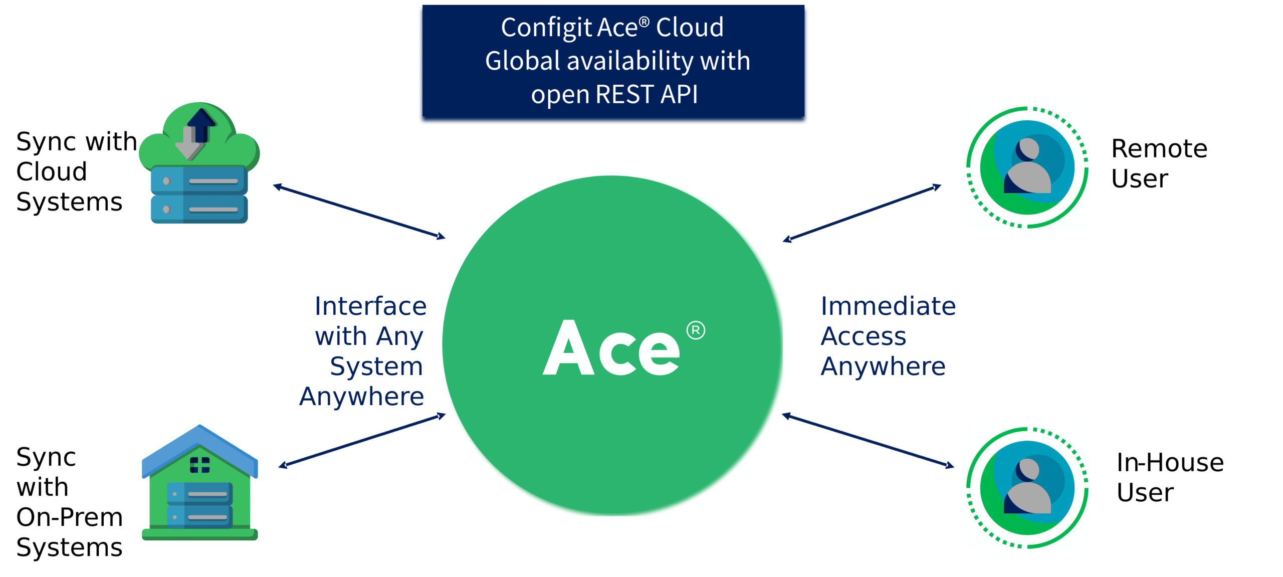 immediate access configit ace cloud immediate access configit ace cloud