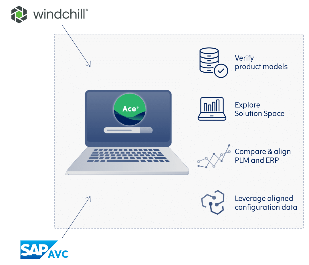 Integrating Configit Ace to PLM and ERP systems